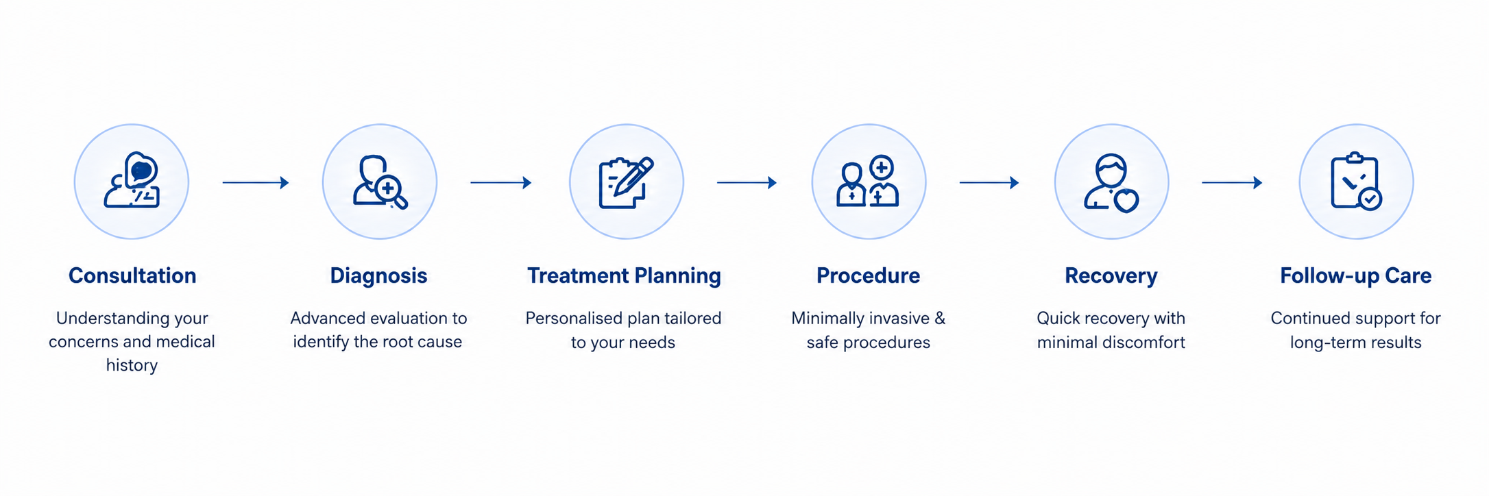 Six-step urology care process showing consultation, diagnosis, treatment planning, minimally invasive procedure, recovery, and follow-up care.